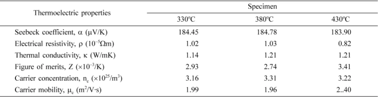 Table 2. Thermoelectric properties, carrier concentration and carrier mobility of the p-type Bi 2 Te 3  based doped with 3 wt% Te SPSed bulks with sintered temperature