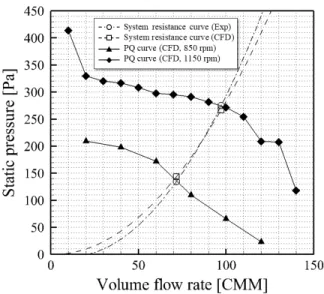 Fig. 5 Grid independency test