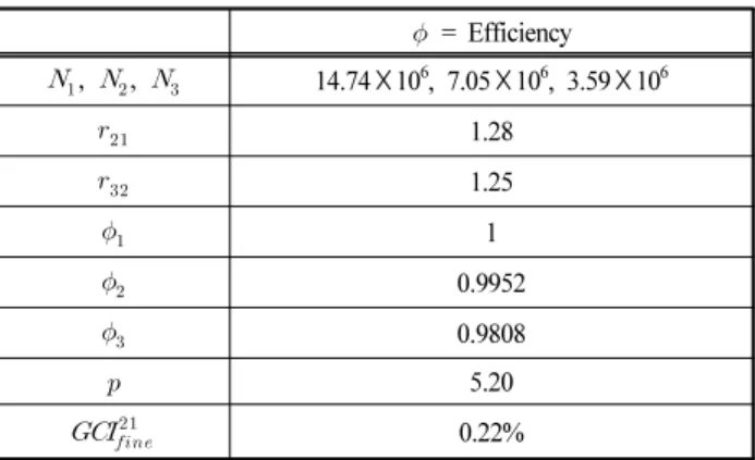 Fig. 4 Comparison of efficiency according to flow rate  of air-injection in a Francis turbine model