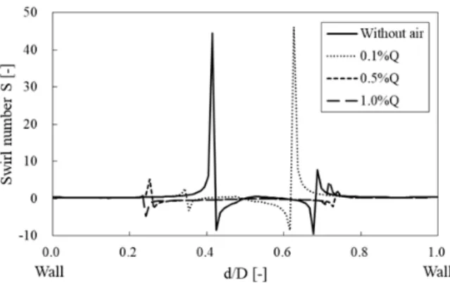 Fig. 11 Swirl number distribution according to flow rate of  air-injection in darft tube