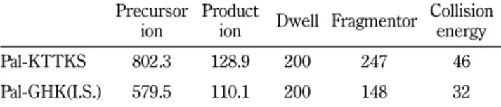 Table I − LC-MS/MS condition for analysis of pal-KTTKS Precursor 