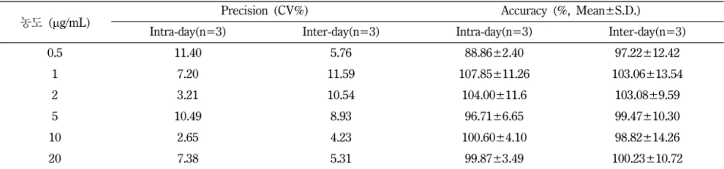 Table II − Validation of LC-MS/MS method of pal-KTTKS