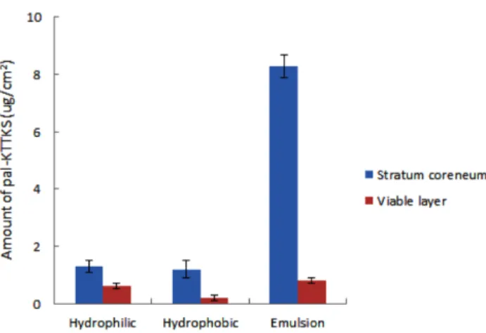 Fig. 2 − Effect of various formulations on retention of pal-KTTKS in the hairless mouse skin(mean±S.D, n=3)