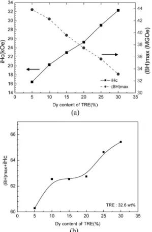 Fig. 1. Variation of (a) coercivity and energy product and (b) performance index of sintered magnets with Dy content