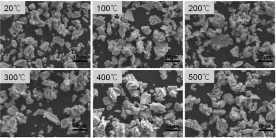 Fig. 4. Particle size distribution of the powders hydrogen decrepitated at 20~500 o C