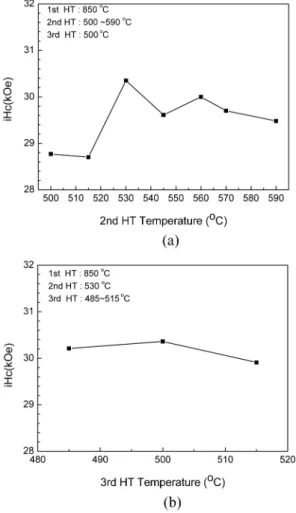 Fig. 8. Variation of coercivity of the sintered magnets with