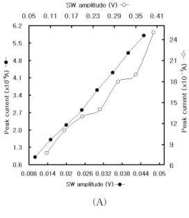 Fig.  2  (B)  shows  varying  square  wave  frequencies  variation  for  50,  100,  150,  200,  250,  300,  350,  and  400  Hz