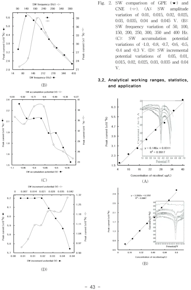 Fig.  2.  SW  comparison  of  GPE  ( ‐ ●‐)  and  CNE  ( ‐ ○‐).  (A):  SW  amplitude  variation  of  0.01,  0.015,  0.02,  0.025,  0.03,  0.035,  0.04  and  0.045  V