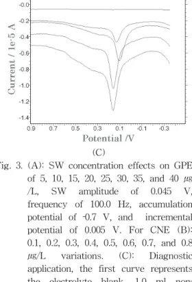 Fig.  3  (A)  shows  the  SW  analytical  working  ranges  using  GPE  under  optimized  conditions  from  0  to  40  ㎍ /L  variation