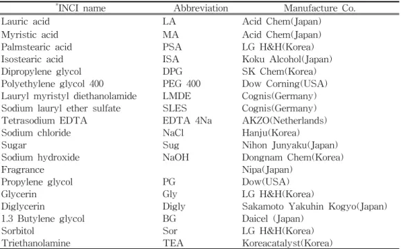 Table  1.  Materials  for  Experiments