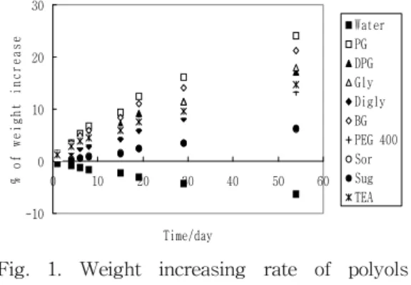 Fig.  1.  Weight  increasing  rate  of  polyols 