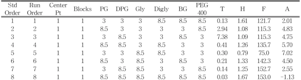Table  3.  2 3   Factorial  Design  for  Determining  the  Key  Factors  Affecting  the  Properties  of  Soap