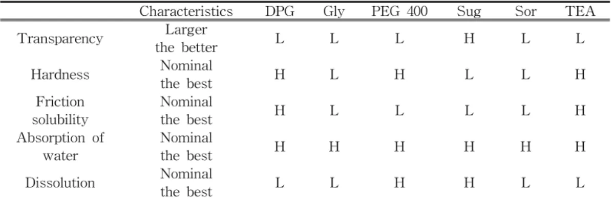 Table  5.  2 3   Factorial  Design  for  Determining  the  Key  Factors  Affecting  the  Properties  of  Soap Std 
