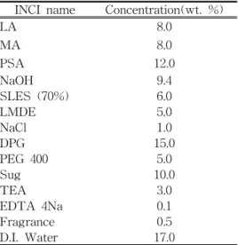 Table  7.  Optimizing  Formula  of  Transparent                    Soap 3.3. 최적화 처방 된 비누의 물성 평가     Table  7의  최적화된  처방으로  제조된  비누의 물성  측정  결과를  Table  8에  나타냈다