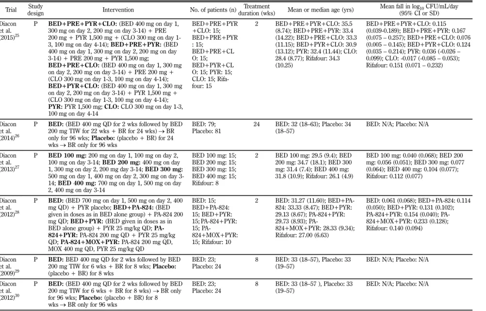 Table I − Study methods of the selected clinical trials of bedaquiline in the treatment for TB Trial  Study 