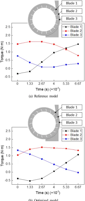 Fig. 12 Vapor iso surface on blade (steady state)