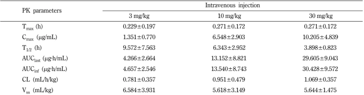 Table II − Pharmacokinetic parameters of gefitinib after 3, 10 and 30 mg/kg oral administration to rats (n = 4)