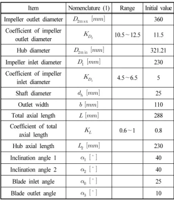 Table 2 Design parameters of meridional shape of the  pump impeller (initial model)