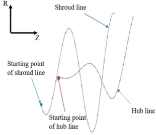 Fig. 3 Shroud and hub profile lines for the pump  impeller initial model