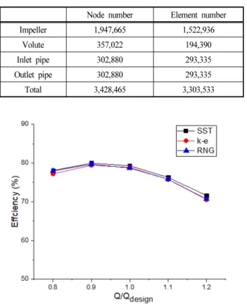 Fig. 7 Turbulence model dependence test for the pump  initial model