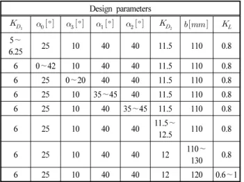 Table 5 The ranges of design parameters for impeller  meridional plane shape investigation