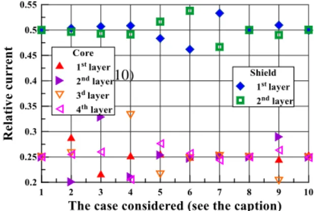 Fig. 3. The mesh elements in detailed 3D FEM model of the  layers of HTS  tapes  on  the  end  part  of  the  triaxial  cable
