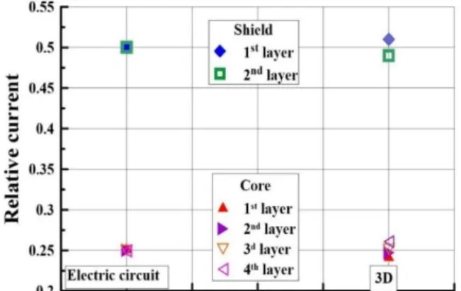 Fig.  9.  Results  of  optimization  and  comparison  of  calculations by the 3D FEM method and by the electrical  circuit method