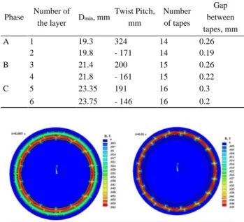 Fig. 14. The measured currents in the phases of the triaxial  cable at 50 Hz frequency