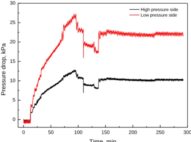 Fig. 9. Pressure loss through heat exchanger. 