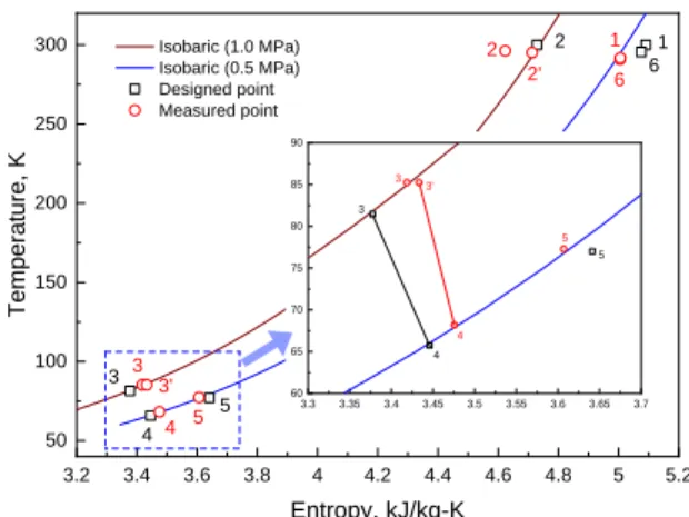 Fig. 12. Comparison of designed and measured cycle points  with T-s diagram.  결과이다. 지점 3  4 과정은 팽창기에 의한 팽창 과정으로  기울기가  수직에  가까울수록  팽창기의  단열효율이  높음을  의미한다