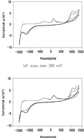 Fig. 1. C-V  curves  of  SUS-304  using  1.0x10 -3  M  monoethanolamine  inhibitor  in  0.5  N  NaClO 4   electrolyte