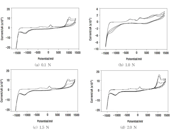 Fig. 2. C-V  curves  of  SUS-304  using  1.0x10 -3  M  monoethanolamine  inhibitor  at  various  electrolyte  concentration  (scan  rate  200  mV).