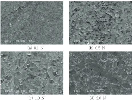 Fig.  3.  SEM  micrographs  of  copper  using  monoethanolamine  1.0x10 -3  M  at  various  electrolyte  concentration(NaClO 4 )