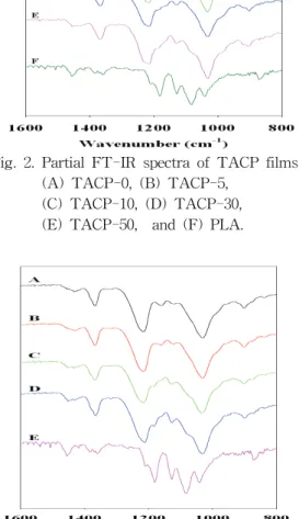 Fig.  4.  S-S  curves  of  TAC  films  blended  with  various  amounts  of  PLA.