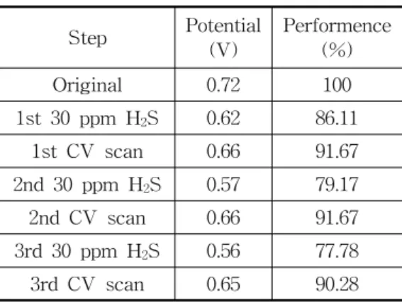 Fig.  5.  Potential  Change  of  Single  Cell  with  Exposure  to  H 2 S/H 2   (T cell   :  65 ℃ ,  RH  :  100%)