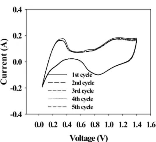 Fig.  6.  Cyclic  voltamograms  of  anode  part  of  PEMFC  before  H 2 S  poisoning.