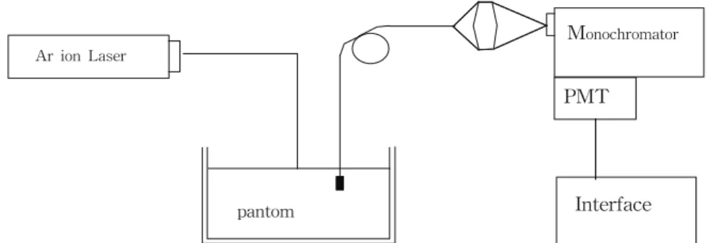 Fig.  2.  Scattering  spectra  of  (a)  L-aspartic  acid,  (b)  isobutyl-p-hydroxybenzoate      measured  by  means  of  LIF.