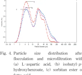 Table  3.  Experimental  Values  of  Optical  Parameters  on  Scattering  Media                 at  595nm  Wavelength         species(medium)                I                    μ t (cm)                      δ t          concentration(wt%) AA  +  SEF  1.0w