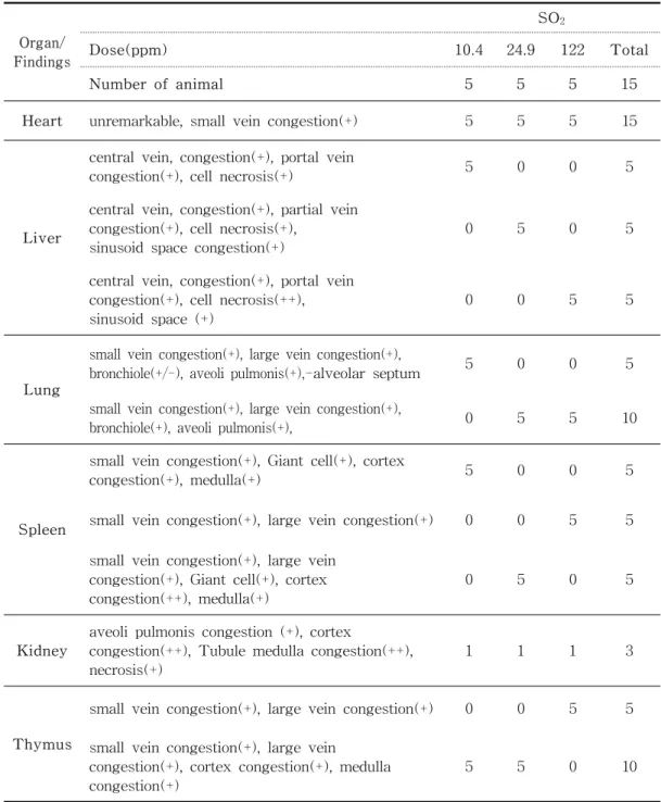 Table  6.  Histopathological  Findings  in  Mouse(Group  summary)  by  SO 2  Inhalation Organ/ Findings 　 SO 2Dose(ppm)10.424.9 122 Total Number  of  animal 5 5 5 15