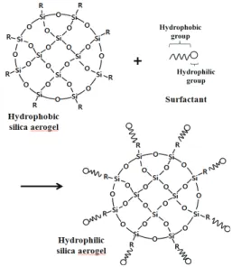 Fig. 2. Experimental  procedure  for  the  preparation  of  hybrid  coating  sol  and  coating  films.