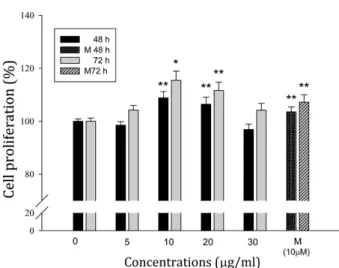 Fig. 2 − WSM induced phosphorylation of ERK in cultured HHDPCs. (A) Cells were treated with WSM  (10 and 20 µg/ml) and minoxidil (10 µM) for 30 min