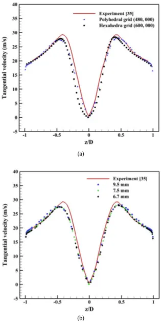 Fig. 5 Grid dependence test of the cyclone separator (19) (a) Comparison of polyhedral and hexahedral grid, 