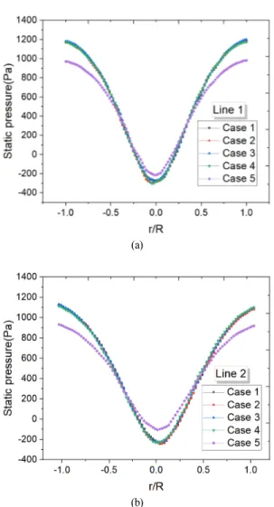 Fig. 7 Static pressure distribution of various designs of cyclone separator