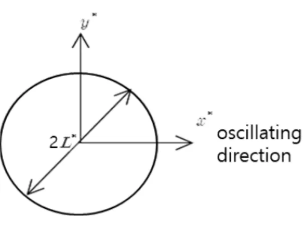 Fig. 1 Coordinate system
