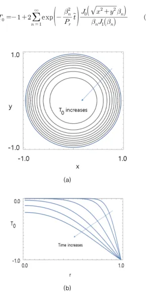 Fig. 3 Behavior of the 0-th order temperature    . (     ) (a) Isothermal contours at        ∙∙∙   .