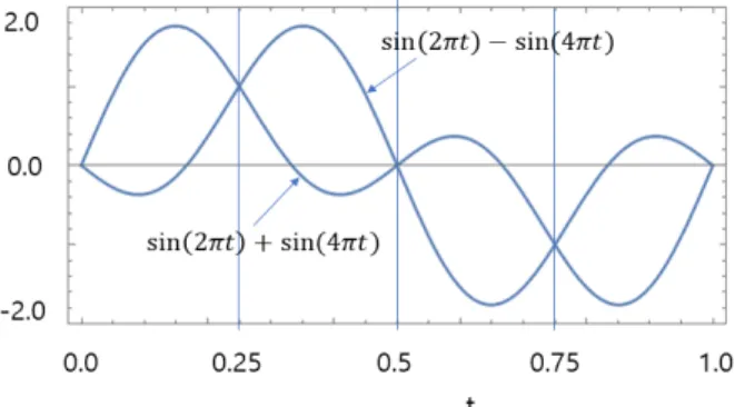 Fig. 6으로부터 두 함수  sin 와  sin 합과 차 의 크기의  최대치가 다음 구간에서  일어난다는 것을 알  수 있다. 첫째는 동상인 경우이다
