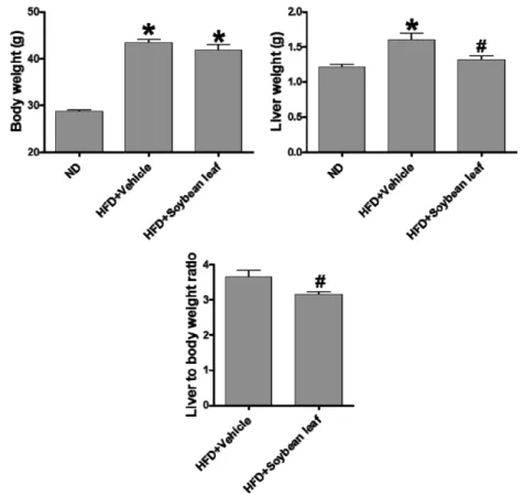 Fig. 4 − Effect of soybean leaf extract on hepatic lipid droplet and triglyceride accumulation in high-fat diet-fed mice