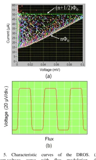 Fig.  4.  Circuit  diagram  for  the  characterization  of  the  DROSs.   DROS에  가해지는  자속  바이어스가  일정한  값으로 유지되도록 한다