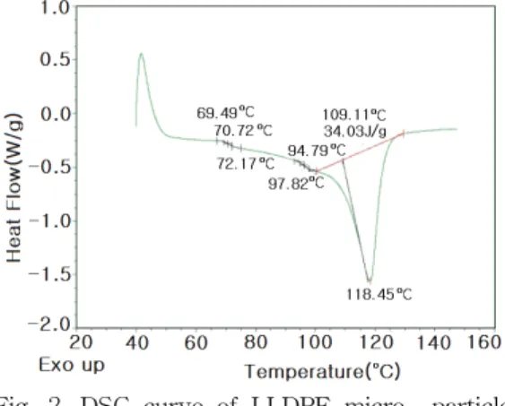 Fig.  2.  DSC  curve  of  LLDPE  micro    particle  product.  3.2. PE의 농도변화에 따른 LLDPE       Microparticles 제조     LLDPE의  입자를  제조하기  위하여  용액의  냉 각속도를  10℃/min로  일정하게  유지한  조건에 서  냉각시켰으며,  선형저밀도폴리에틸렌의  농도 를  0.025%에서  0.2%로  변화시켜  제조된  저밀도 폴리에틸렌  괴상입자의  광학현
