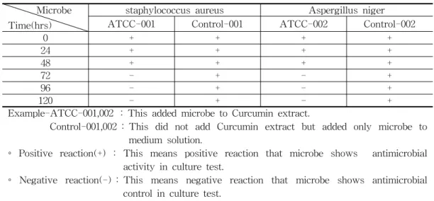 Fig. 3. Experiment  result  of  microbe  in  DISC  according  to  culture  condition  (time,  temperature)  of  Curcumin  extract(0.5%SOL.).